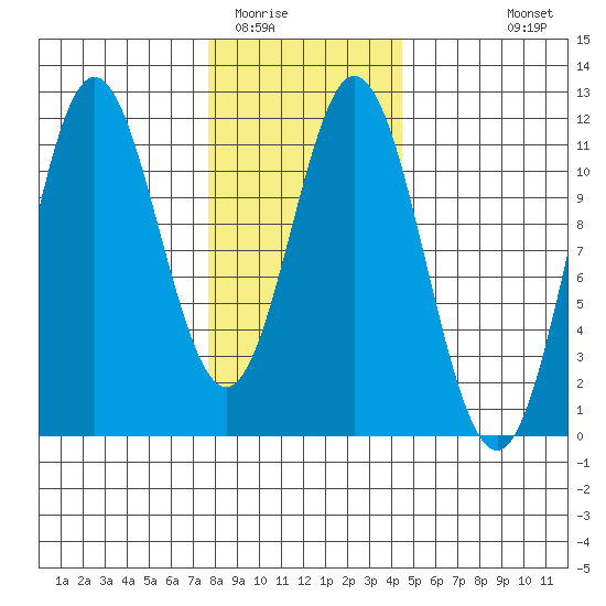 Tide chart for North Pass, West End on 2025/02/01