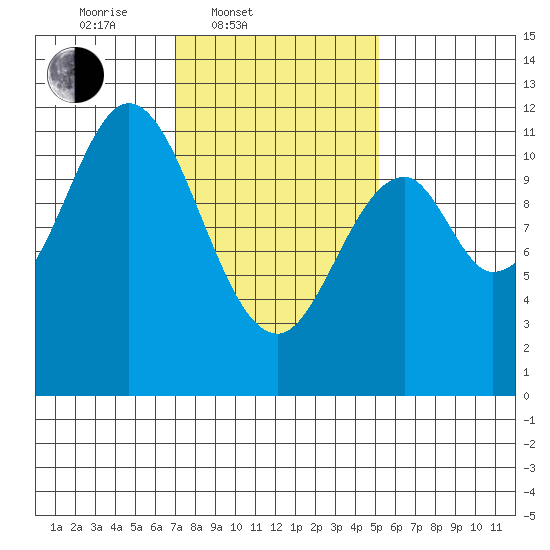 Tide chart for North Pass, West End on 2025/02/20