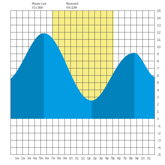 Tide chart for North Pass, West End on 2025/02/21