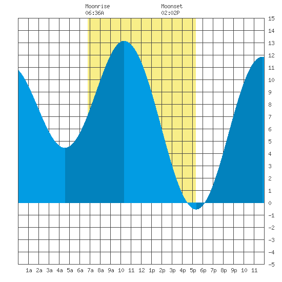 Tide chart for North Pass, West End on 2025/02/25