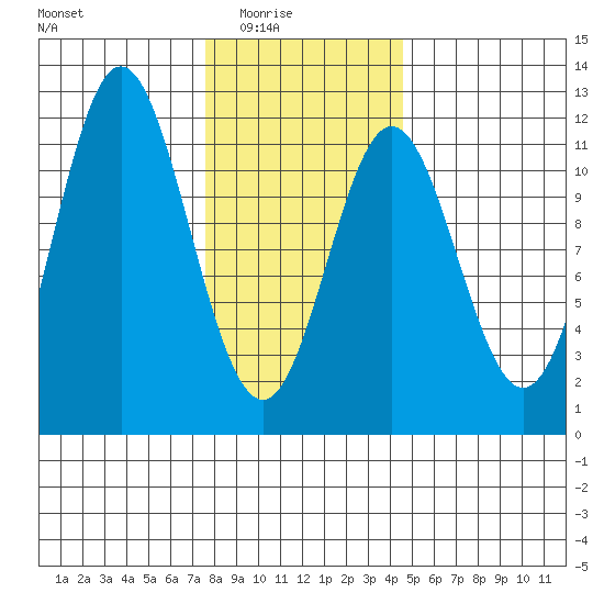 Tide chart for North Pass, West End on 2025/02/03