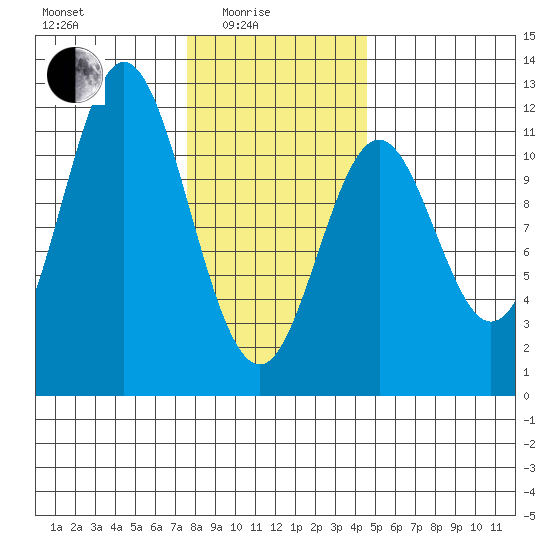 Tide chart for North Pass, West End on 2025/02/04