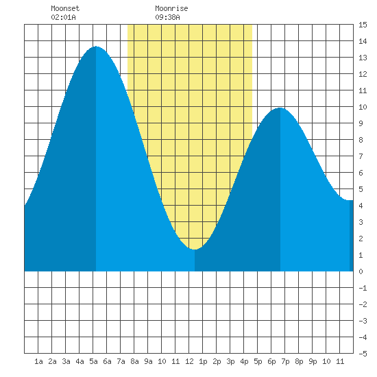 Tide chart for North Pass, West End on 2025/02/05