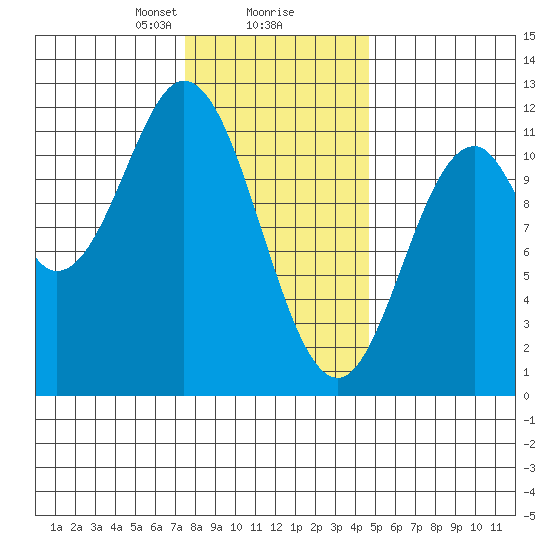 Tide chart for North Pass, West End on 2025/02/07