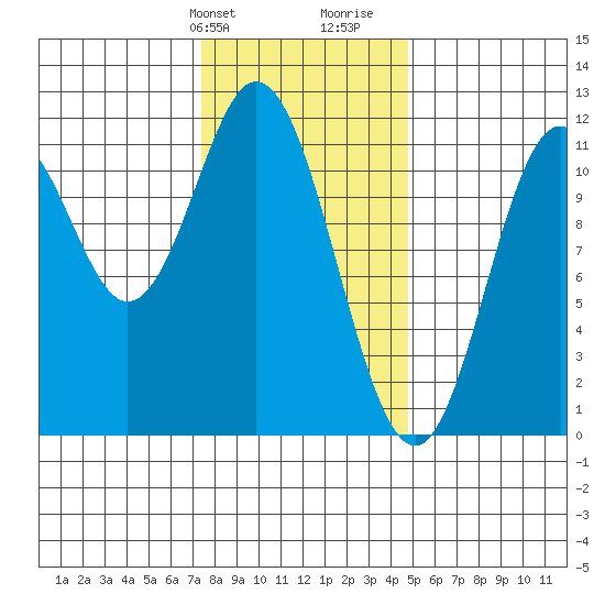 Tide chart for North Pass, West End on 2025/02/09