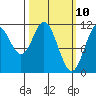 Tide chart for North Pass, West End, Alaska on 2025/03/10