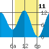 Tide chart for North Pass, West End, Alaska on 2025/03/11