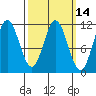 Tide chart for North Pass, West End, Alaska on 2025/03/14