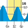 Tide chart for North Pass, West End, Alaska on 2025/03/16