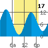 Tide chart for North Pass, West End, Alaska on 2025/03/17