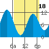 Tide chart for North Pass, West End, Alaska on 2025/03/18