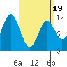 Tide chart for North Pass, West End, Alaska on 2025/03/19