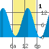 Tide chart for North Pass, West End, Alaska on 2025/03/1