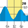 Tide chart for North Pass, West End, Alaska on 2025/03/20
