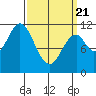 Tide chart for North Pass, West End, Alaska on 2025/03/21