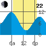 Tide chart for North Pass, West End, Alaska on 2025/03/22