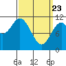 Tide chart for North Pass, West End, Alaska on 2025/03/23