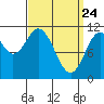 Tide chart for North Pass, West End, Alaska on 2025/03/24