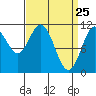 Tide chart for North Pass, West End, Alaska on 2025/03/25