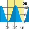Tide chart for North Pass, West End, Alaska on 2025/03/28