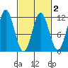 Tide chart for North Pass, West End, Alaska on 2025/03/2