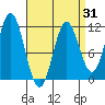 Tide chart for North Pass, West End, Alaska on 2025/03/31