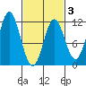Tide chart for North Pass, West End, Alaska on 2025/03/3