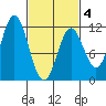 Tide chart for North Pass, West End, Alaska on 2025/03/4