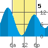 Tide chart for North Pass, West End, Alaska on 2025/03/5