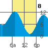 Tide chart for North Pass, West End, Alaska on 2025/03/8