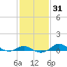 Tide chart for North Point, Patapsco River, Maryland on 2021/01/31