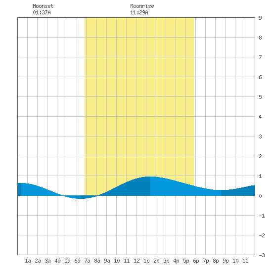 Tide Chart for 2021/02/20