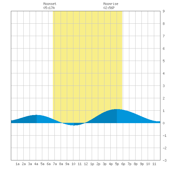 Tide Chart for 2021/02/24