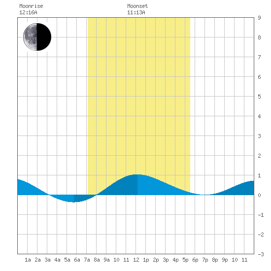 Tide Chart for 2021/02/4