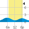 Tide chart for North Point, Patapsco River, Maryland on 2021/10/4