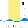 Tide chart for North Point, Patapsco River, Maryland on 2022/01/5