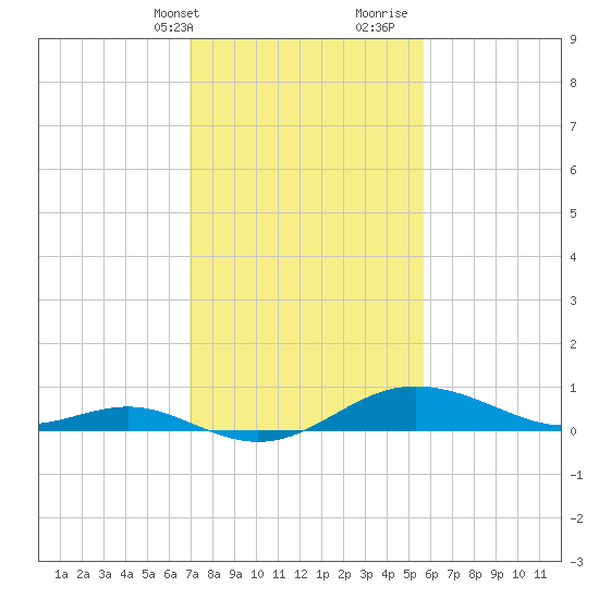 Tide Chart for 2022/02/13
