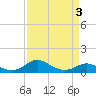Tide chart for North Point, Patapsco River, Maryland on 2022/04/3