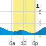 Tide chart for North Point, Patapsco River, Maryland on 2022/10/1