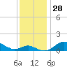 Tide chart for North Point, Maryland on 2022/11/28