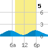 Tide chart for North Point, Maryland on 2022/11/5