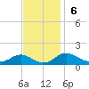 Tide chart for North Point, Maryland on 2022/11/6