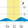 Tide chart for North Point, Maryland on 2022/11/7
