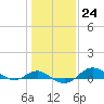 Tide chart for North Point, Patapsco River, Maryland on 2023/01/24