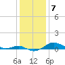 Tide chart for North Point, Patapsco River, Maryland on 2023/01/7