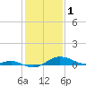 Tide chart for North Point, Patapsco River, Maryland on 2023/02/1