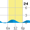 Tide chart for North Point, Patapsco River, Maryland on 2023/02/24
