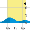 Tide chart for North Point, Patapsco River, Maryland on 2023/06/4