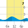 Tide chart for North Point, Patapsco River, Maryland on 2023/06/7