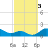 Tide chart for North Point, Patapsco River, Maryland on 2023/10/3